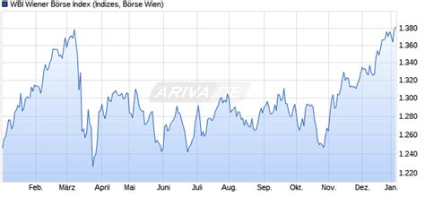 bwin aktienkurs performance|WBI INDEX • Kurs • AT0000999990 • Wiener Börse.